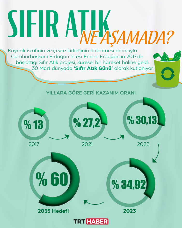 Sıfır Atık'ta hedef: Yüzde 60 geri kazanım